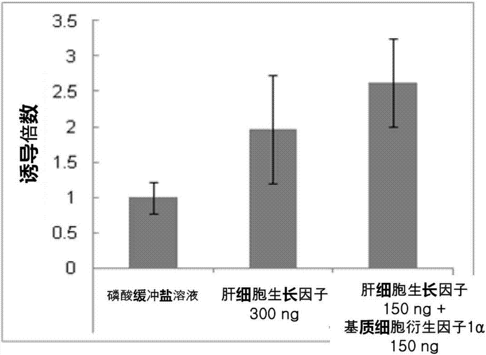 Composition for preventing or treating peripheral vascular disease using hepatocyte growth factor and stromal cell derived factor 1[alpha]