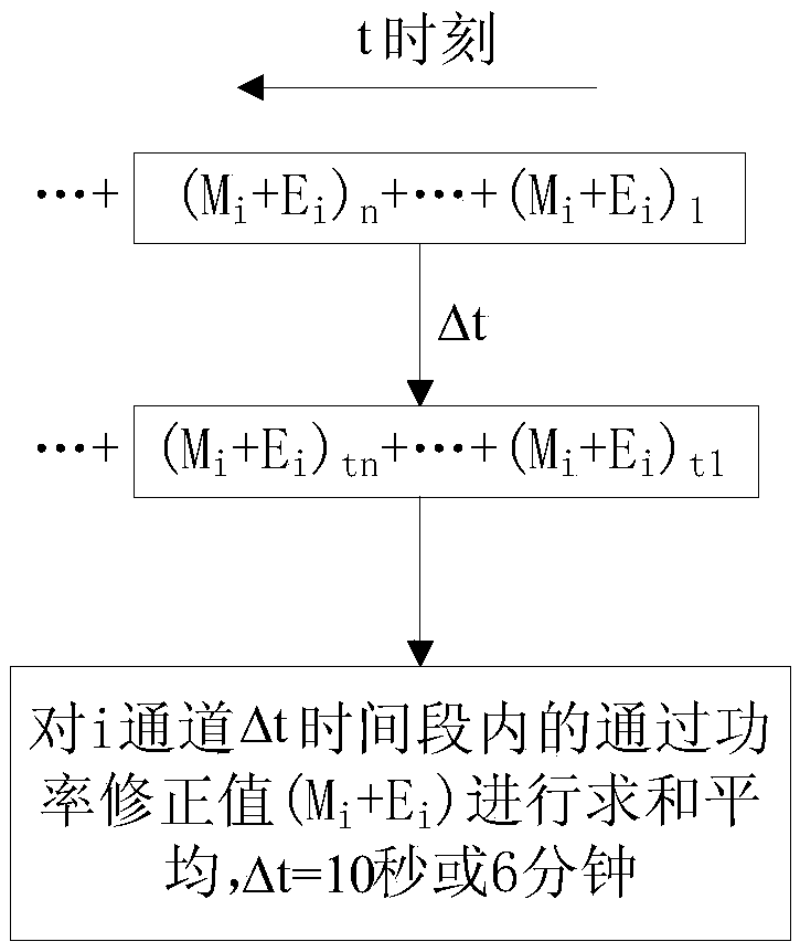 A kind of SAR real-time monitoring system and method of multi-channel magnetic resonance imaging equipment