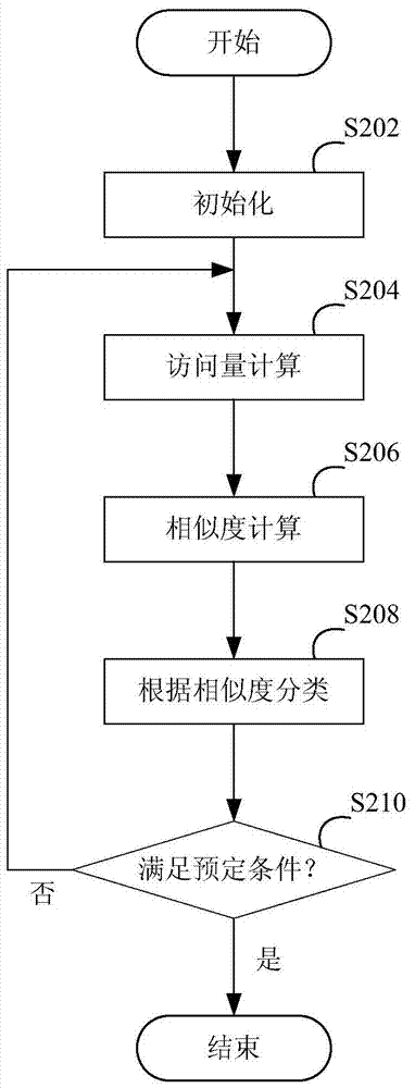 A method, device and computing device for classifying users and content