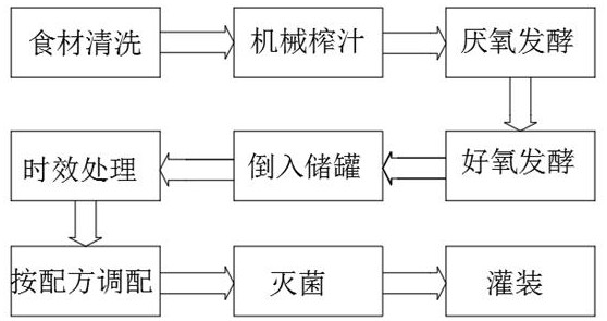 Mulberry and rose enzyme production process and formula