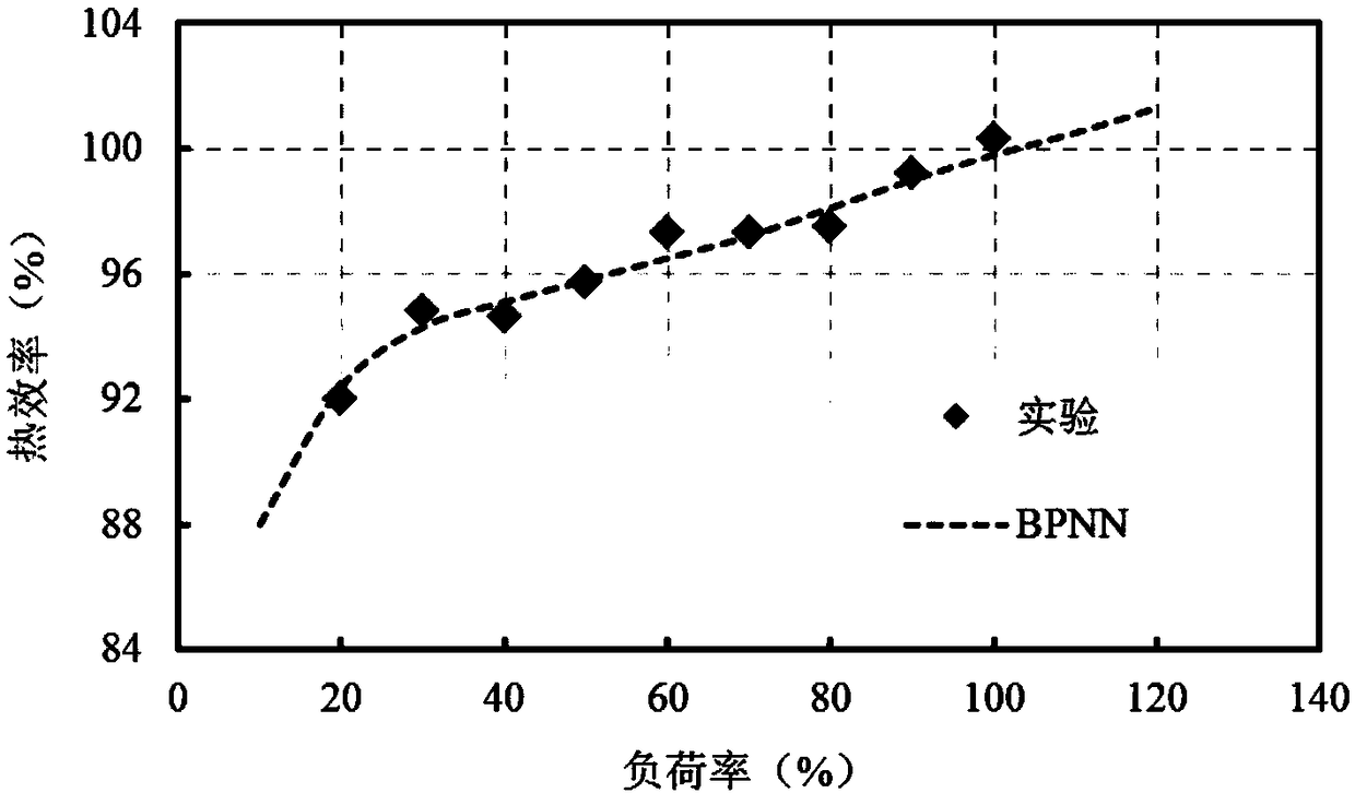 A method for predicting the performance of a condensing heat exchanger based on the partial load rate