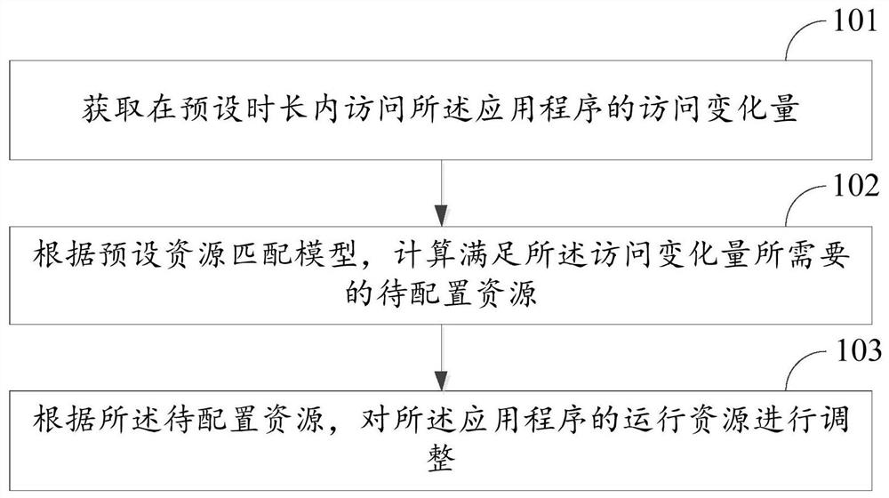 Method and device for configuring running resources of application program, and gateway