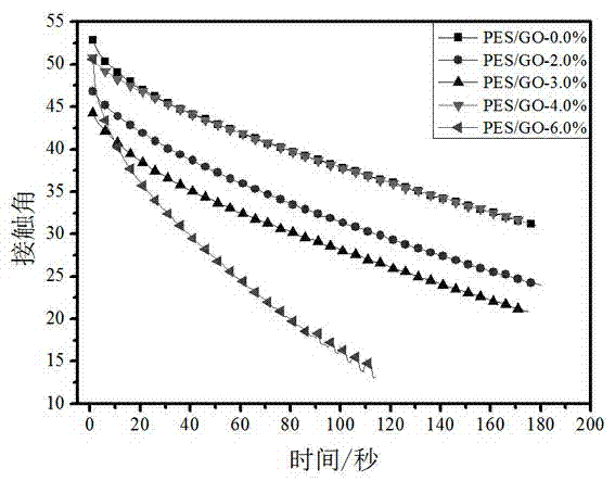 Silane coupling agent-modified hydrophilic PES/GO (polyether sulfone/graphene oxide) composite film and preparation method for same