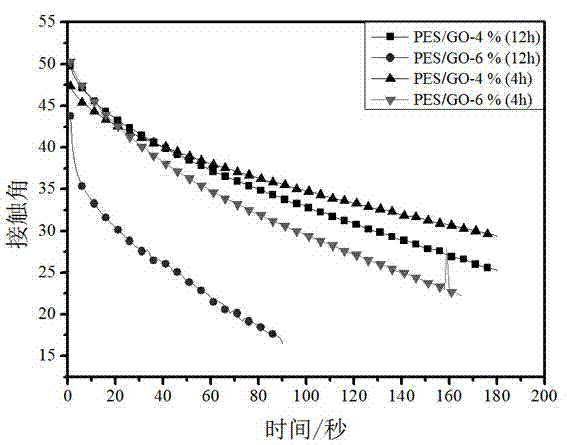 Silane coupling agent-modified hydrophilic PES/GO (polyether sulfone/graphene oxide) composite film and preparation method for same