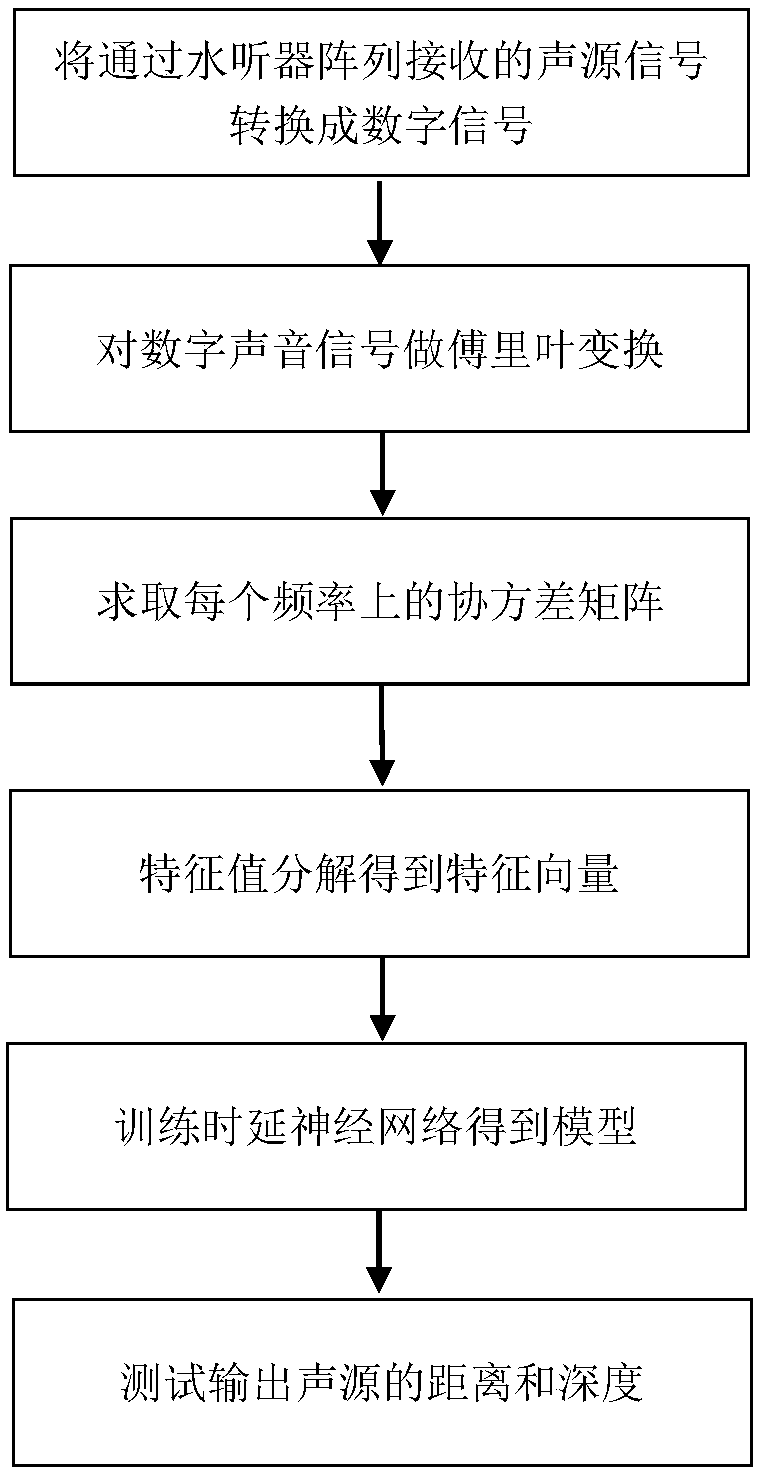 Underwater sound source positioning method