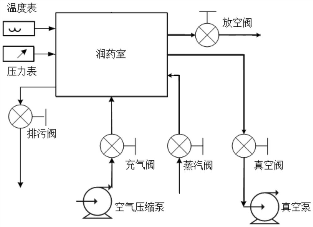 A method for temperature prediction and control of traditional Chinese medicine decoction pieces in the process of gas phase displacement and moistening