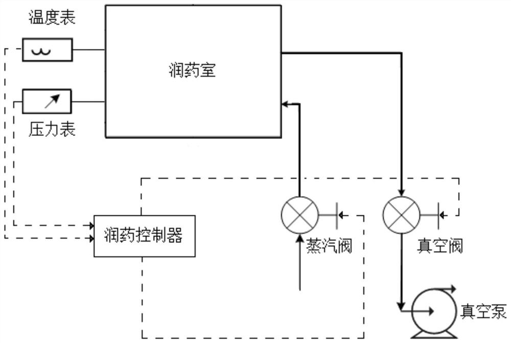 A method for temperature prediction and control of traditional Chinese medicine decoction pieces in the process of gas phase displacement and moistening