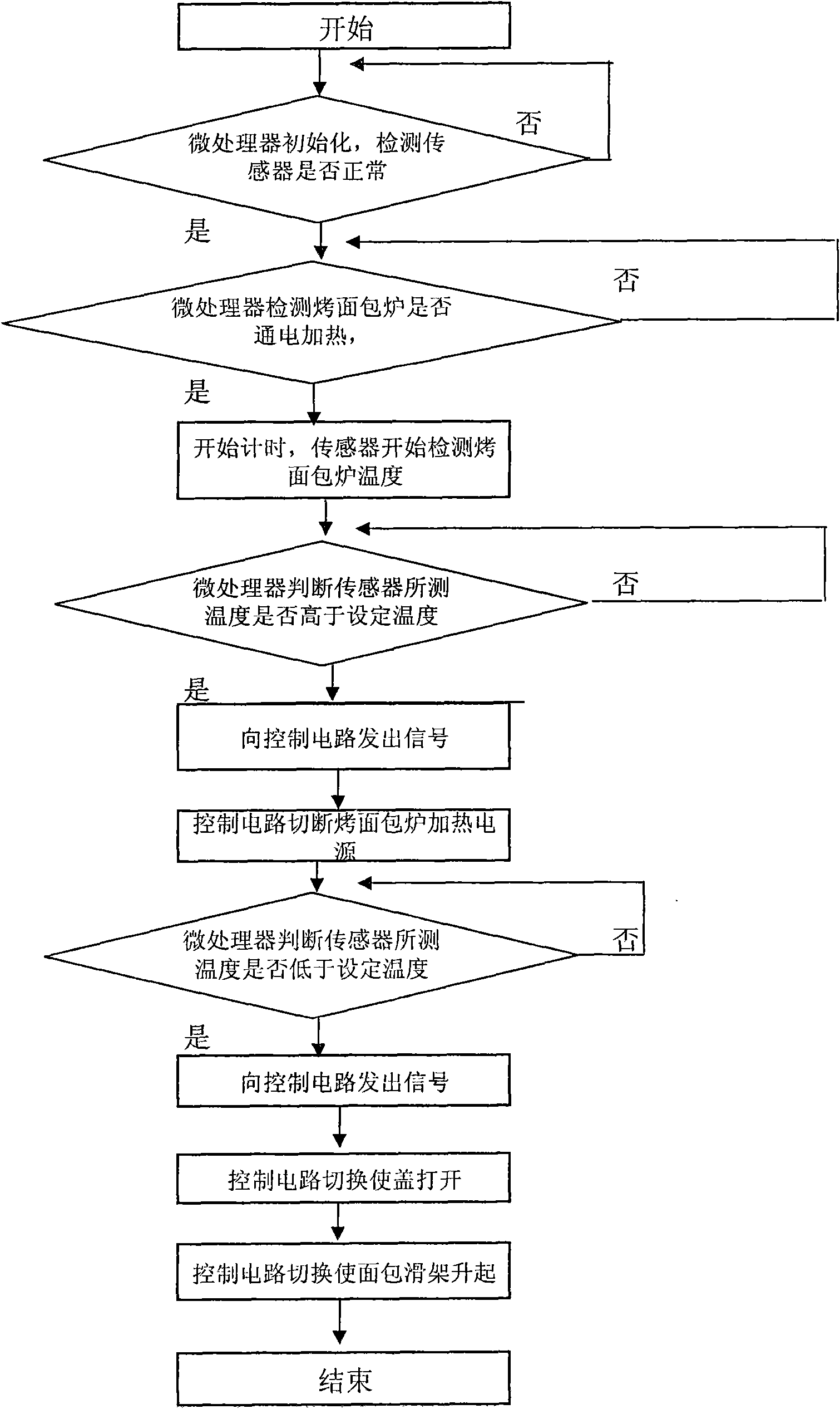 Control device with fire prevention function for toaster cover and application method thereof