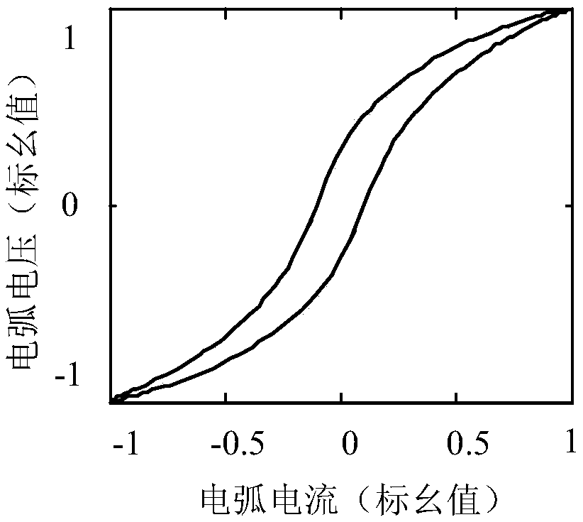 Data processing method for error correction of logarithmic arc model simulation data