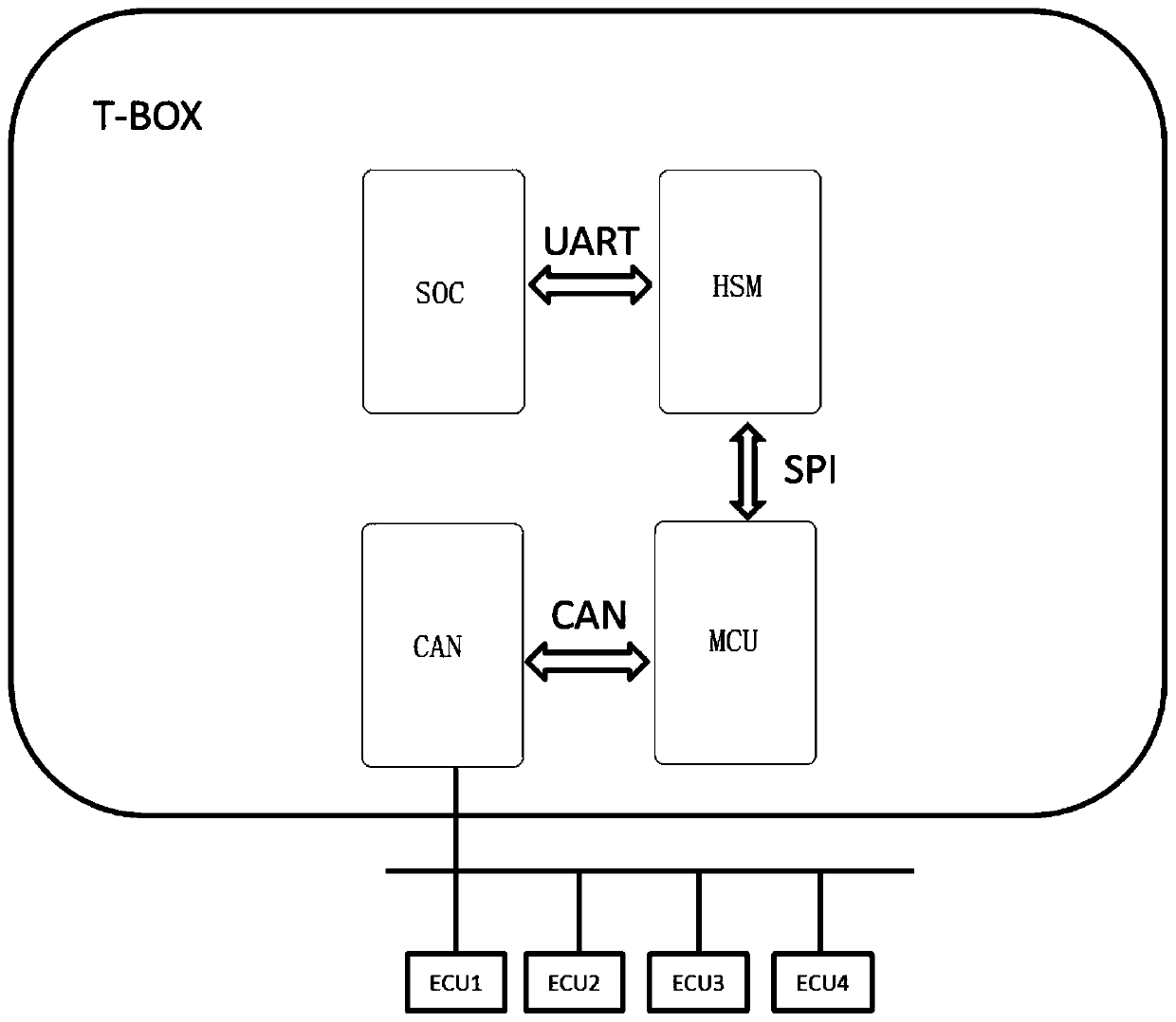 A T-BOX encryption system and method