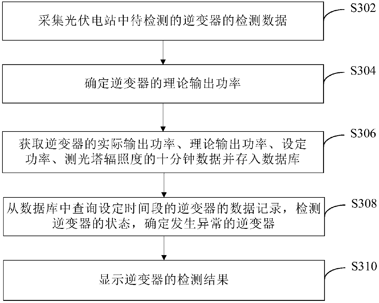 Abnormality detection method and device for inverter in photovoltaic power station