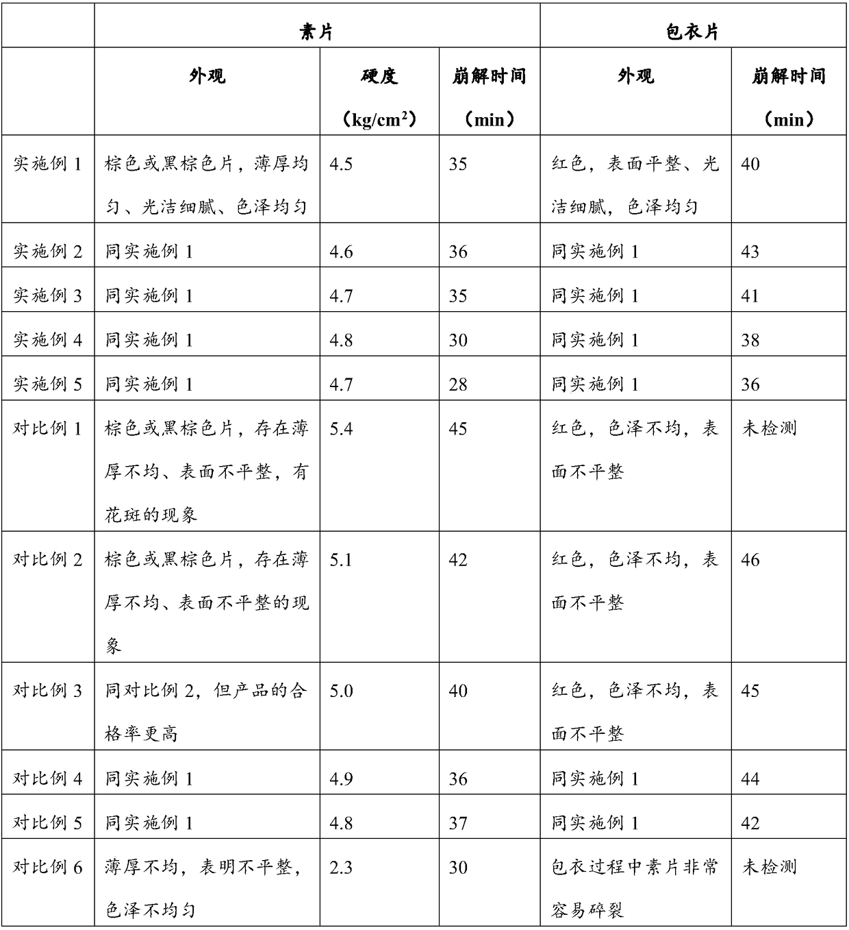 Gynecological menstruation regulating tablet and preparation process thereof