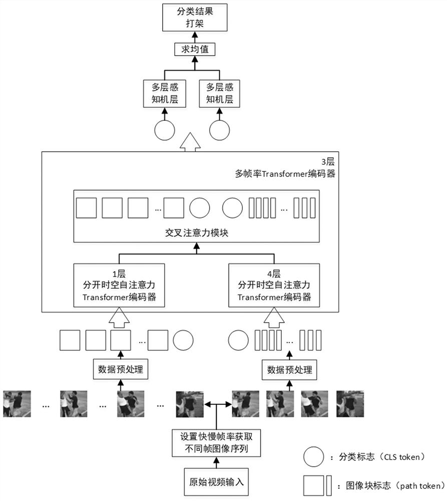 Fight recognition method and device based on dual-channel cross-attention mechanism