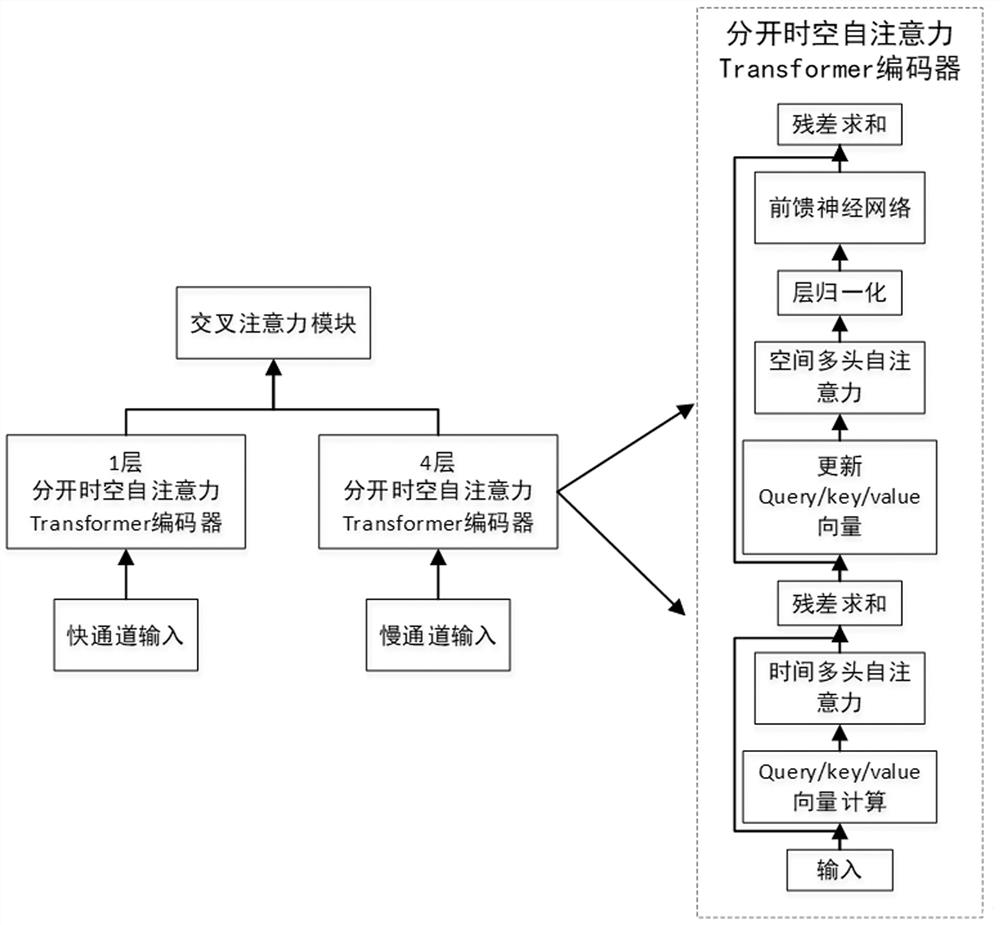 Fight recognition method and device based on dual-channel cross-attention mechanism