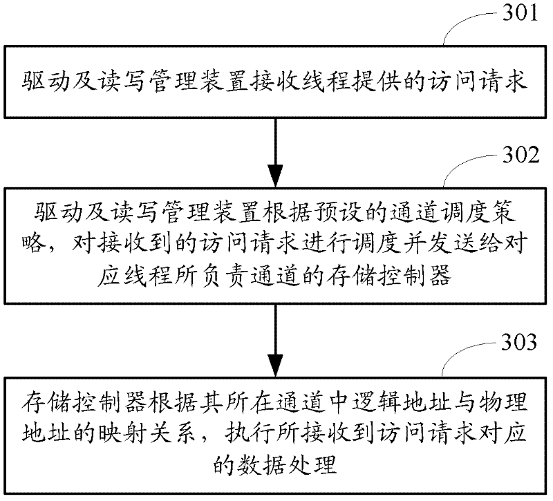 Method, system and device for multi-channel data processing on storage device