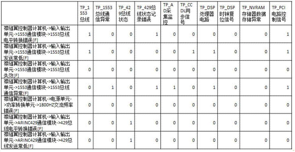 Embedded fault diagnosis method based on correlation matrix