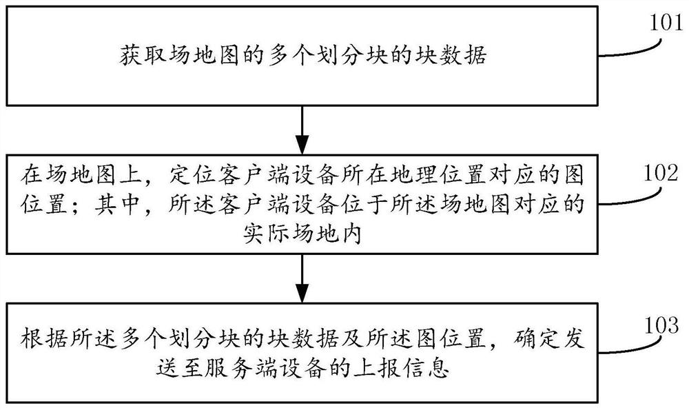 Data processing method and system, client equipment and server equipment