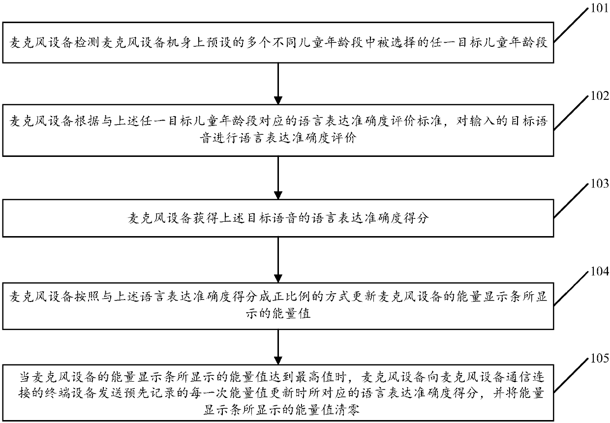 Children's language expression exercise result obtaining method and microphone device