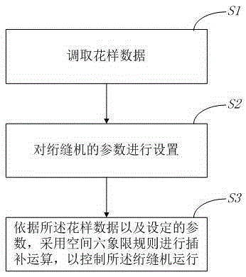 Control method and system for computerized quilting machine