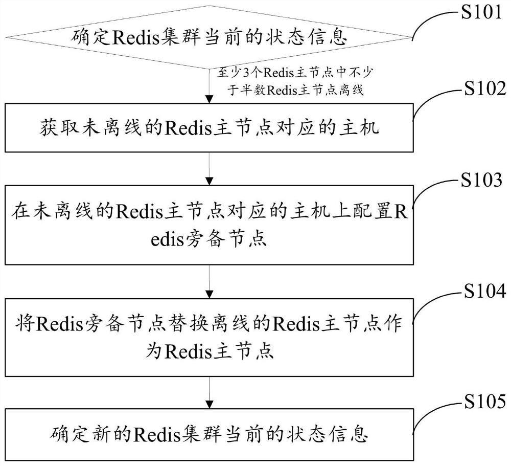 Redis cluster processing method and device, electronic equipment and computer readable storage medium