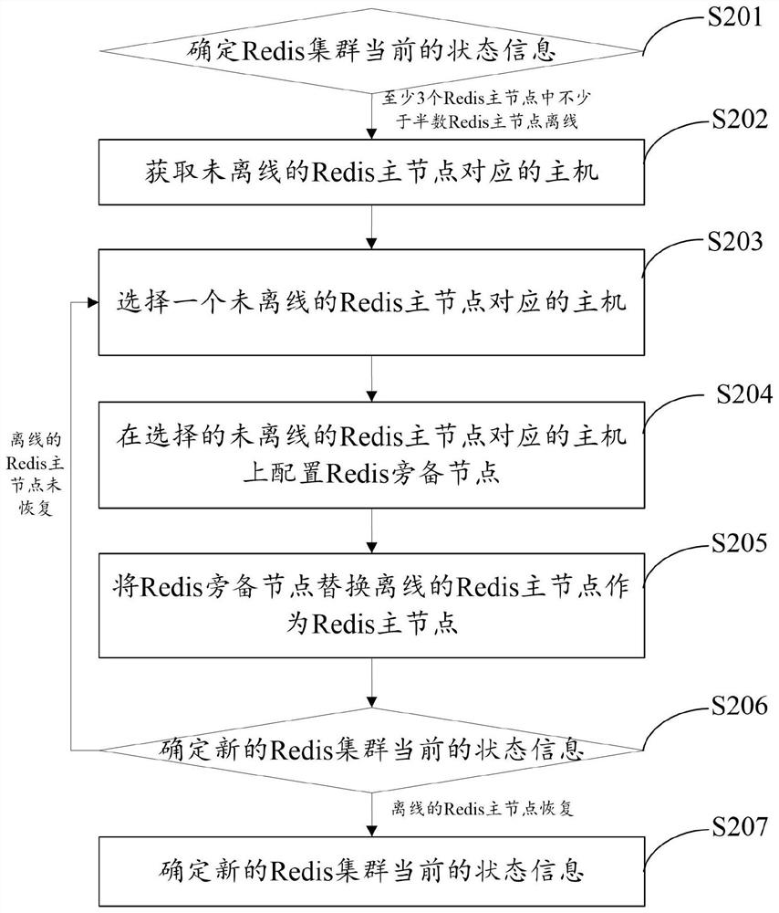 Redis cluster processing method and device, electronic equipment and computer readable storage medium