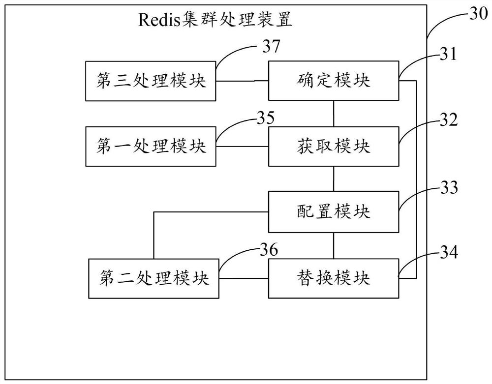 Redis cluster processing method and device, electronic equipment and computer readable storage medium