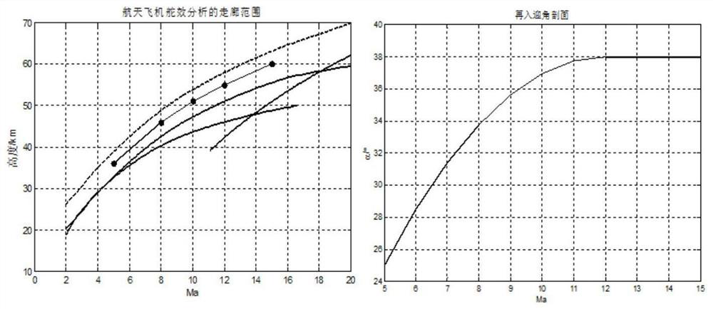 A Prediction Method of Hypersonic Rudder Surface Controlling Effectiveness Based on Utilization Coupling