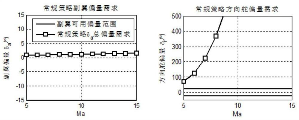 A Prediction Method of Hypersonic Rudder Surface Controlling Effectiveness Based on Utilization Coupling