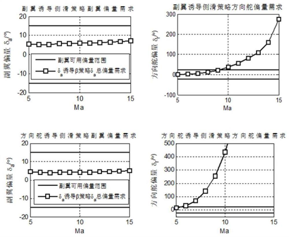 A Prediction Method of Hypersonic Rudder Surface Controlling Effectiveness Based on Utilization Coupling