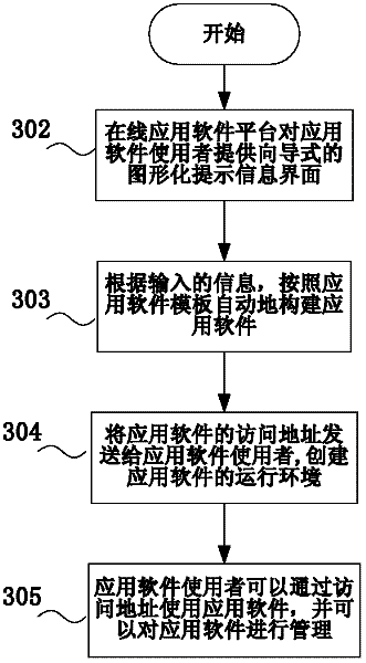 Construction platform, construction system and construction method of on-line application software