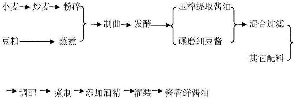 Production process of paste-fragrant fresh soybean sauce