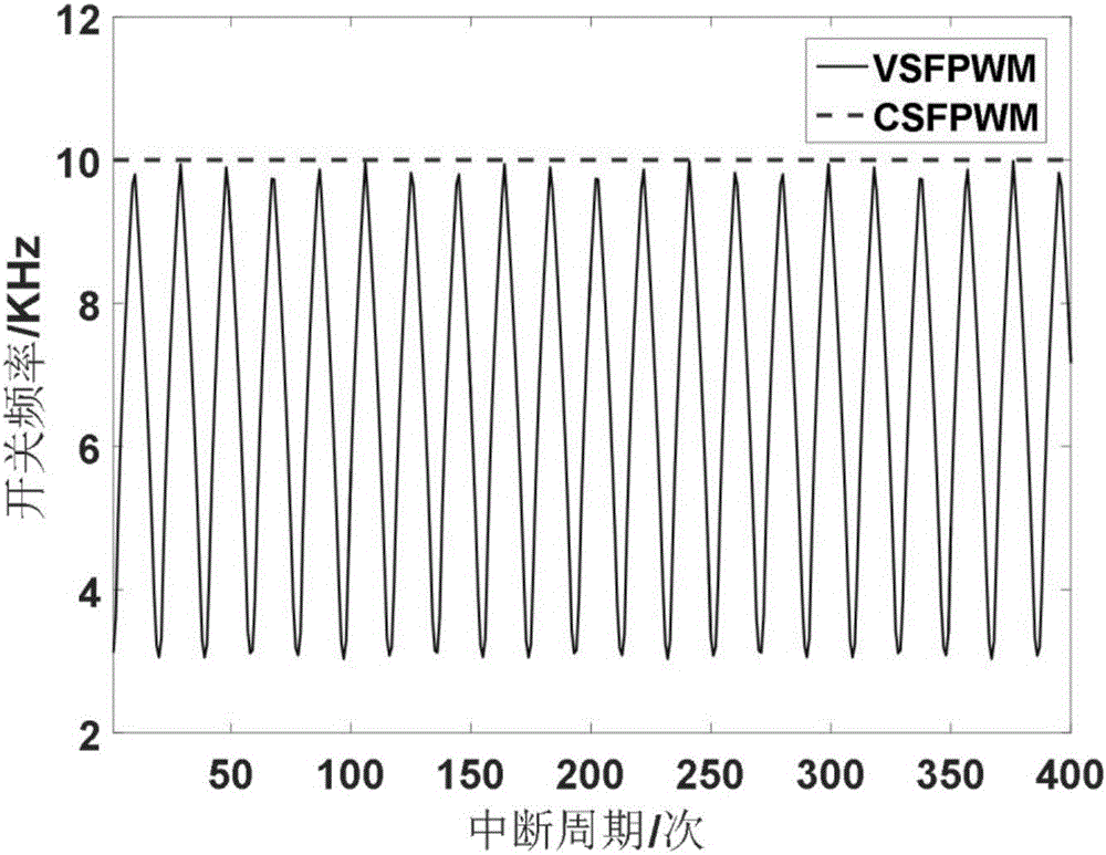 Current ripple real-time prediction model-based three-level voltage source variable switching frequency control method
