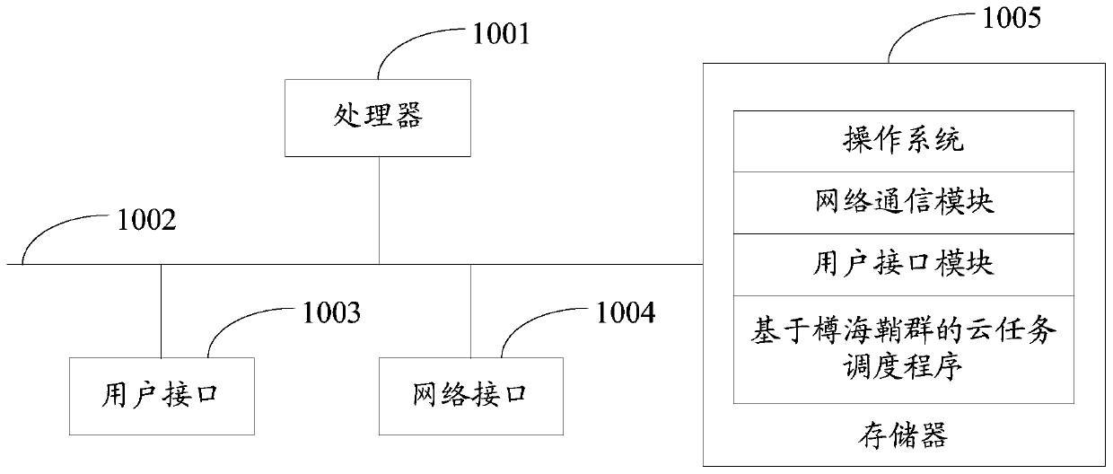 Cloud task scheduling method, device and equipment based on sea squirt group and storage medium