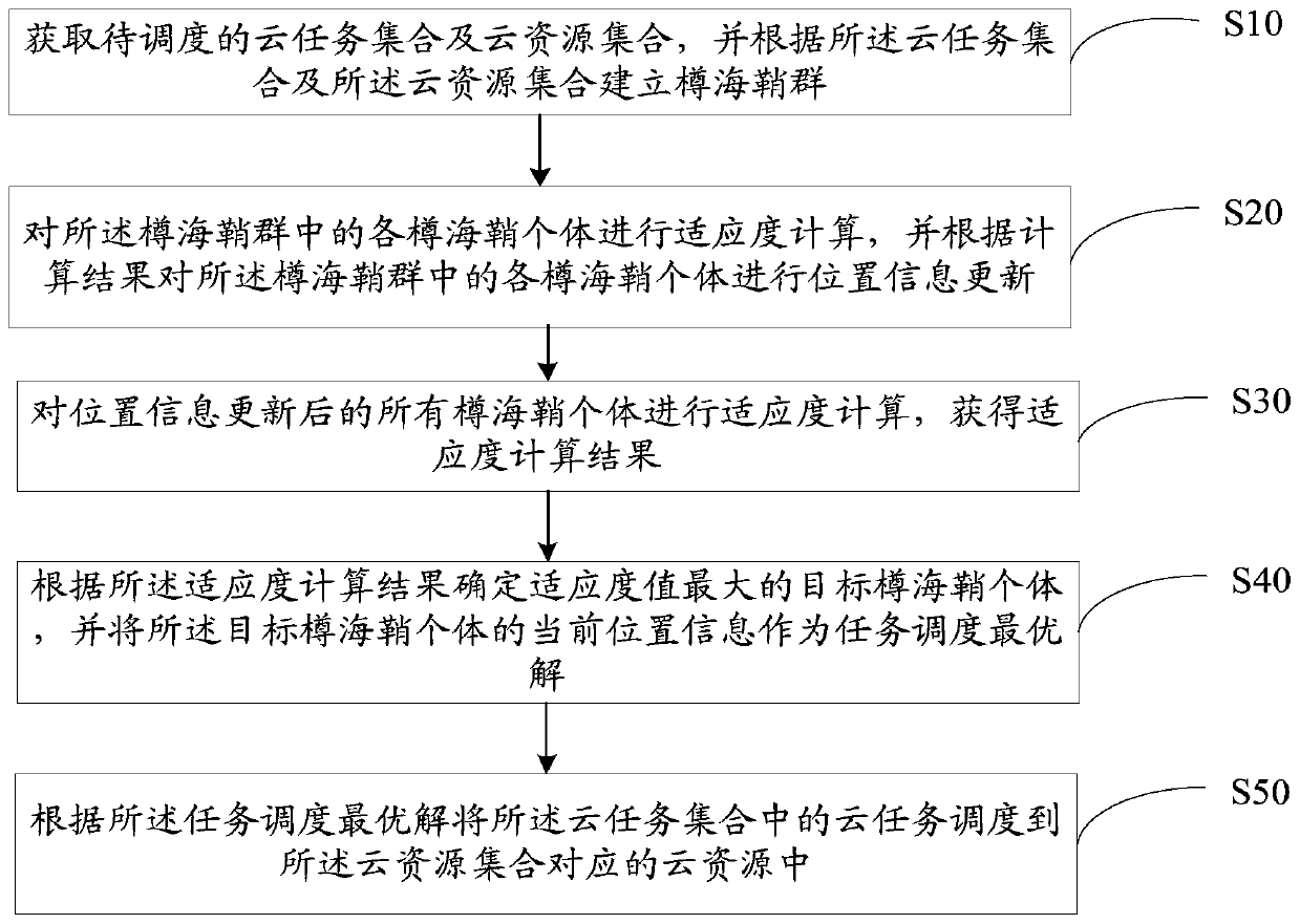 Cloud task scheduling method, device and equipment based on sea squirt group and storage medium