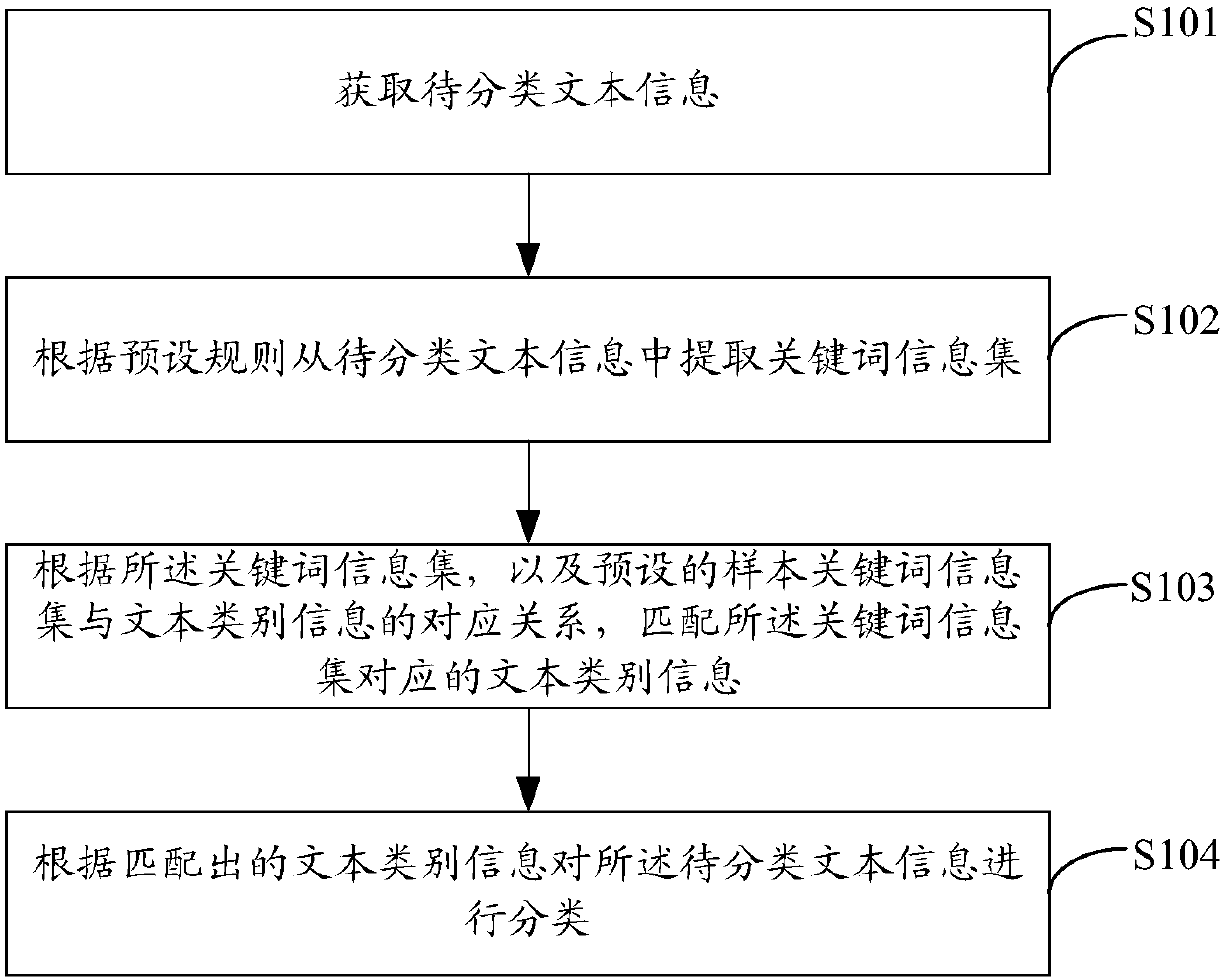 Text information classification method and device