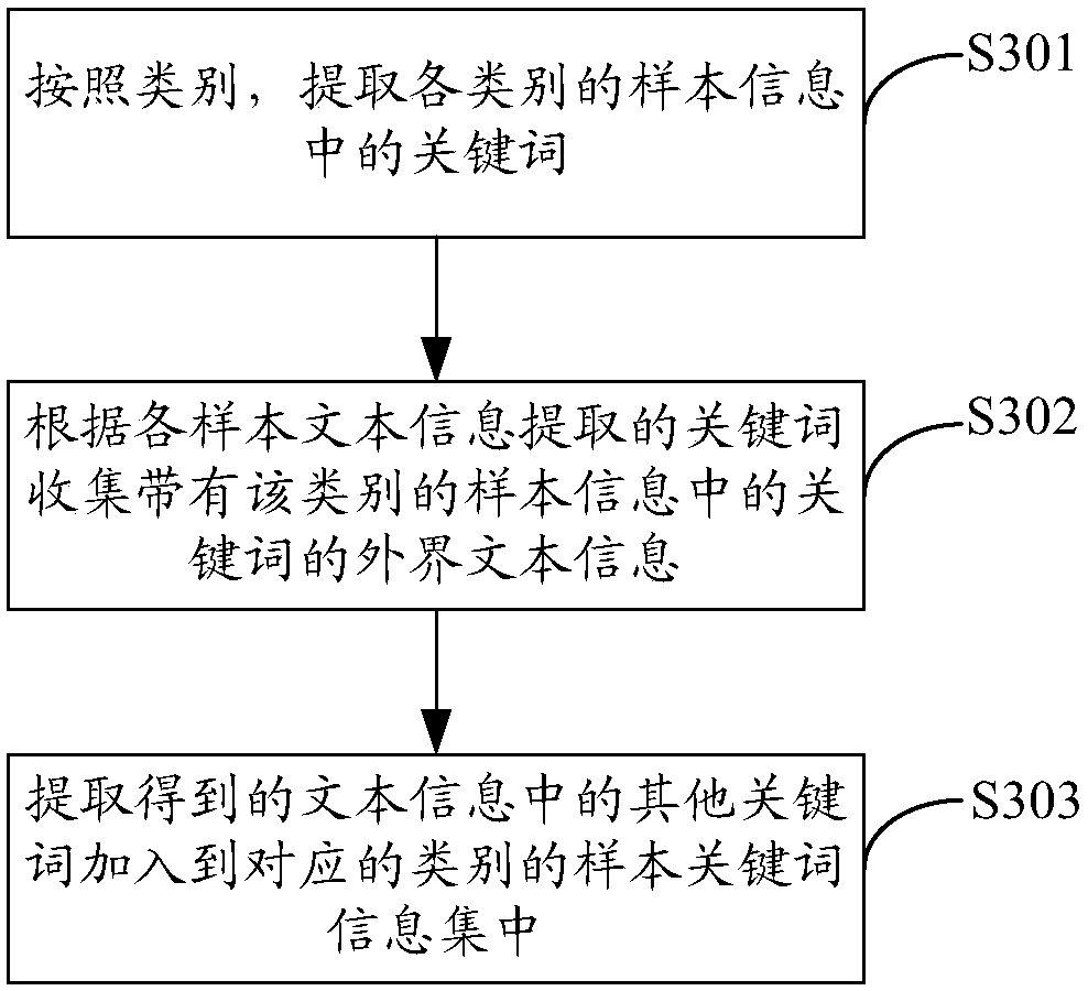 Text information classification method and device