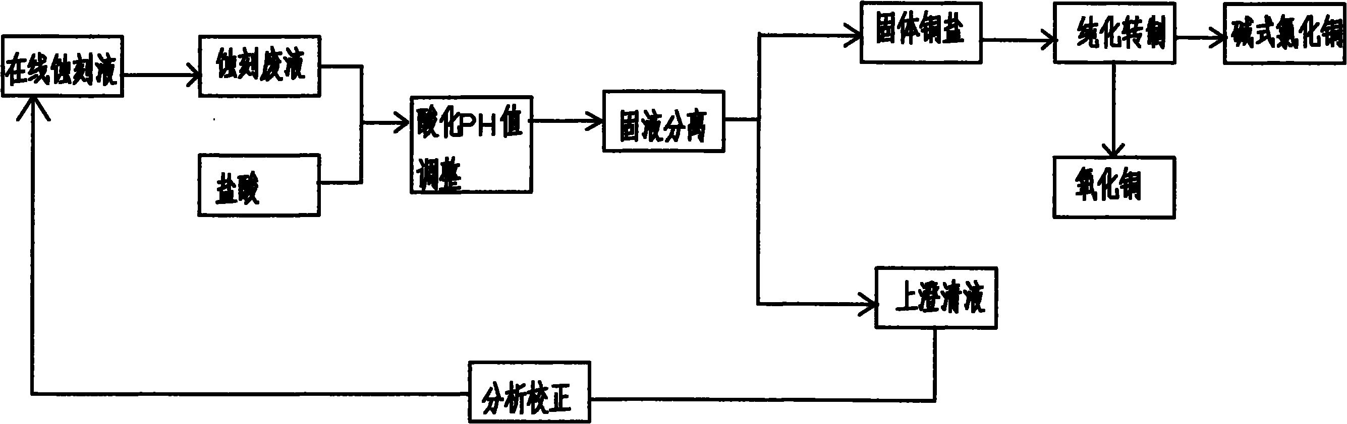 Process for recycling alkali waste etching liquid