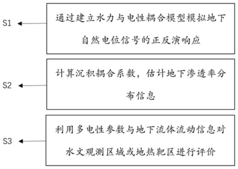 A Permeability Estimation Method Based on Spontaneous Potential Inversion