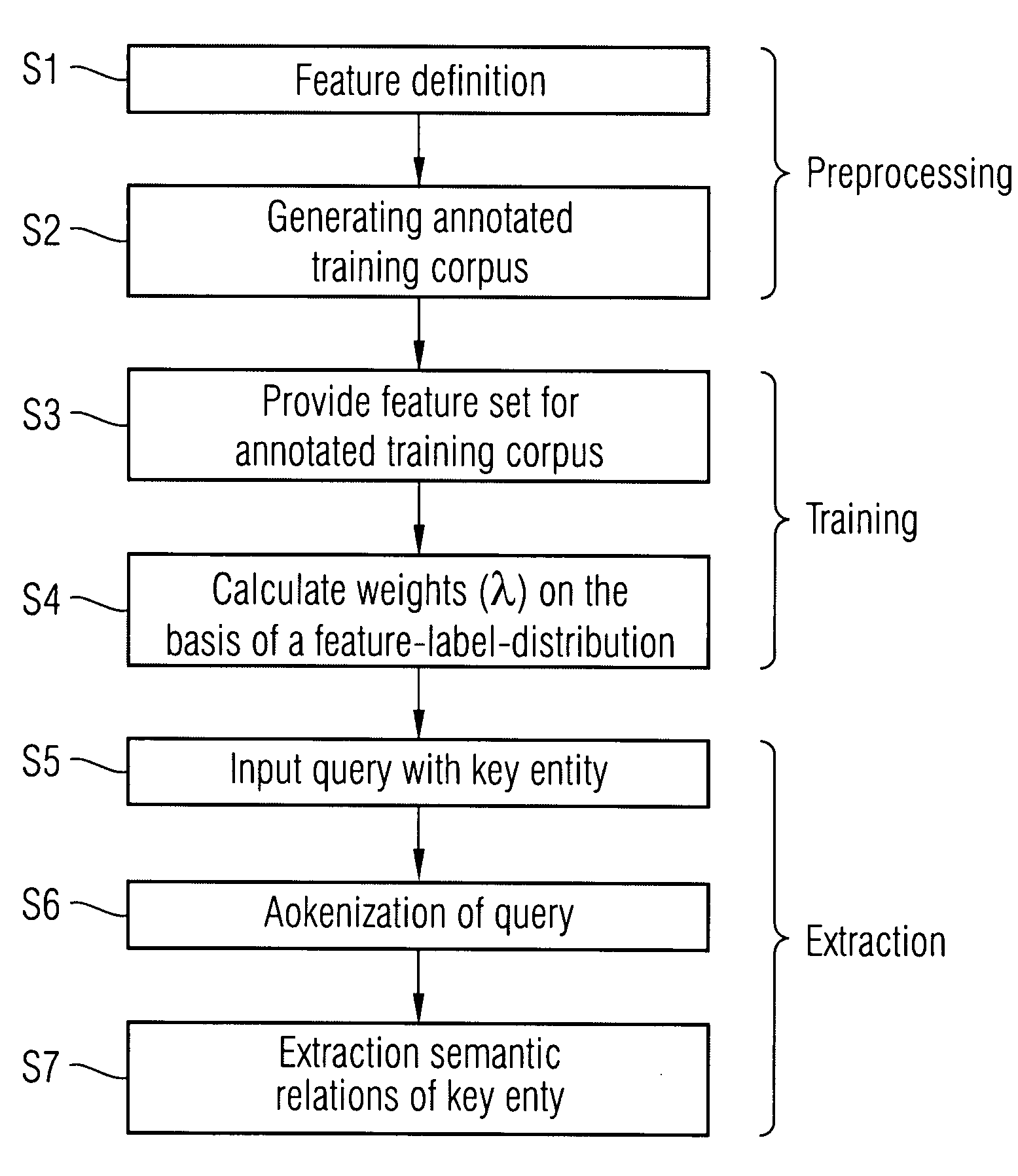 Method and a system for semantic relation extraction
