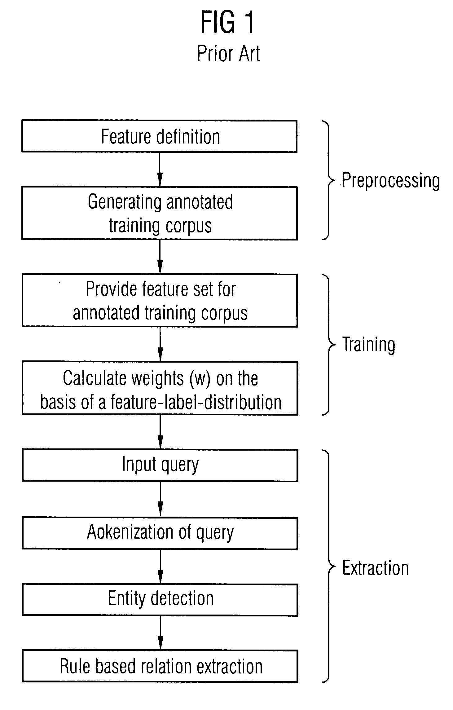 Method and a system for semantic relation extraction