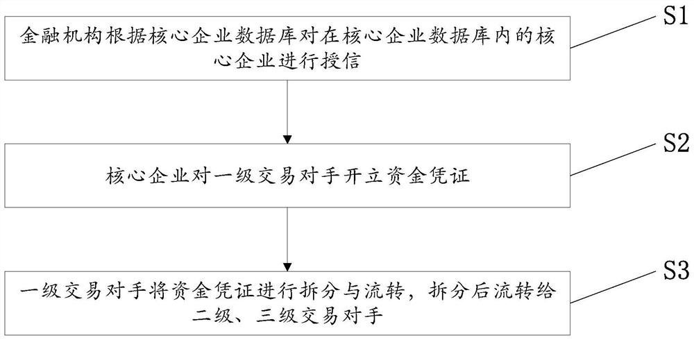 Financial fund voucher circulation method and computer equipment