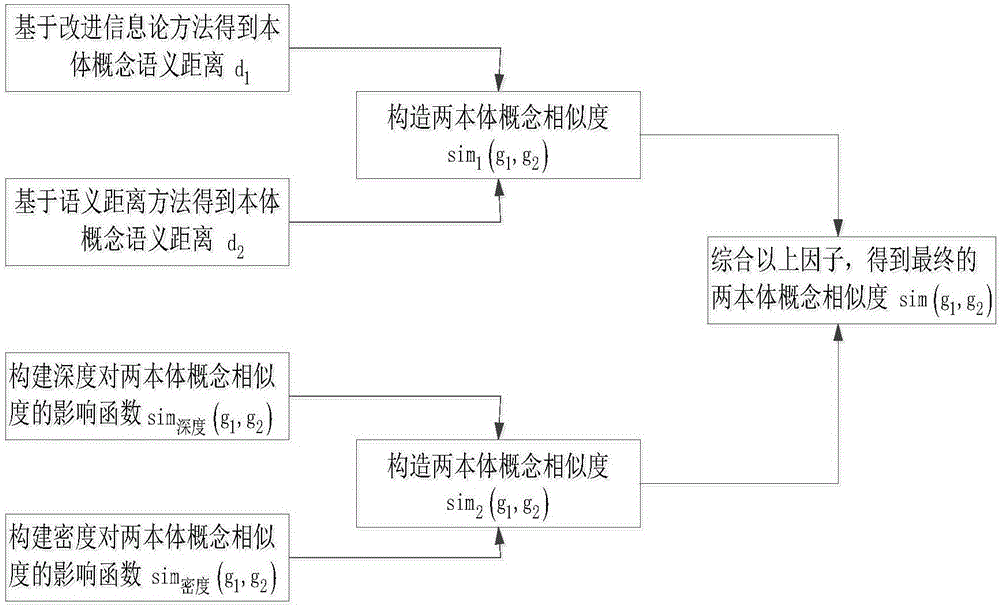 Improved computing method for resolving ontology concept semantic similarity based on semantic distance