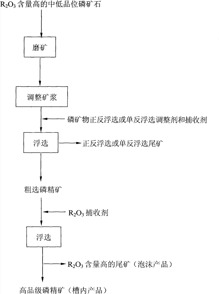 Oredressing method for removing sesquioxide of iron and aluminum