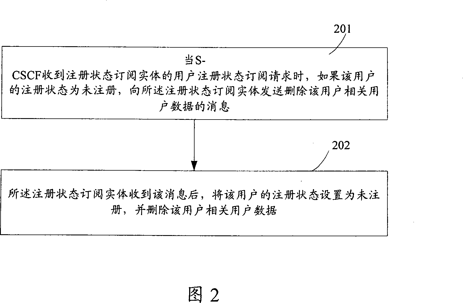 Processing method, system and device for subscription and registration status