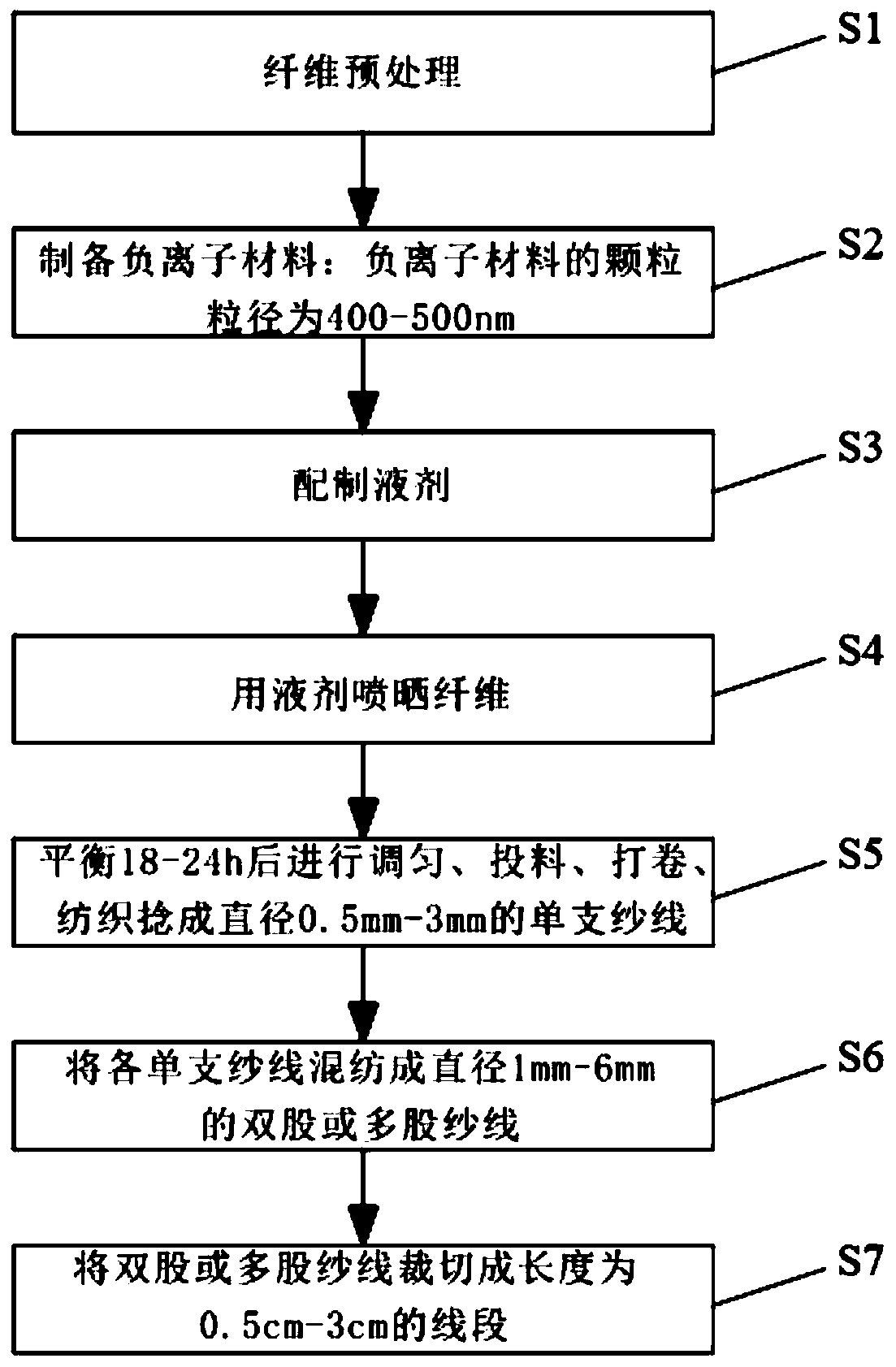 Liquid agent for spraying anion functional fiber material for wall coating and preparation method of liquid agent