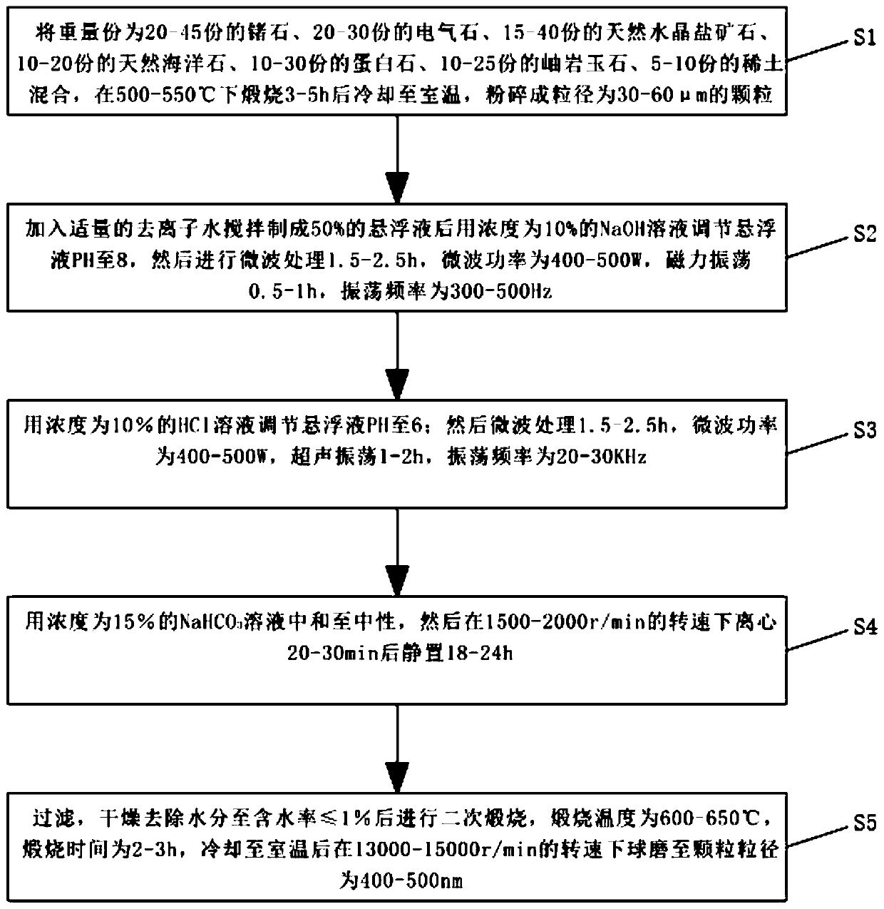 Liquid agent for spraying anion functional fiber material for wall coating and preparation method of liquid agent