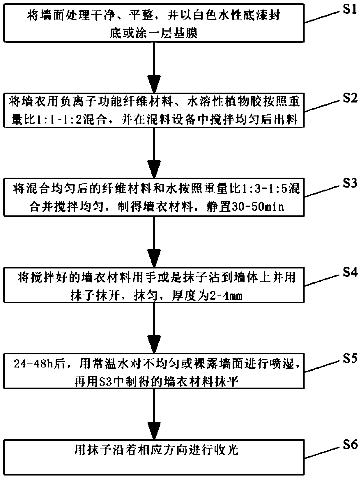 Liquid agent for spraying anion functional fiber material for wall coating and preparation method of liquid agent