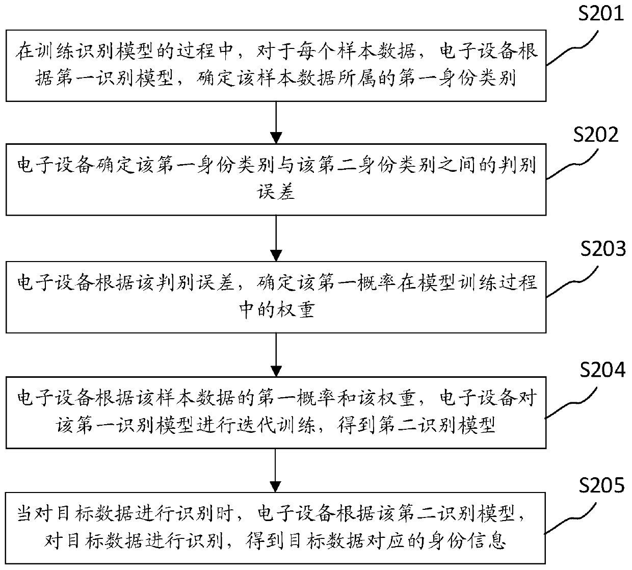 Method and device for obtaining recognition model, electronic equipment and storage medium