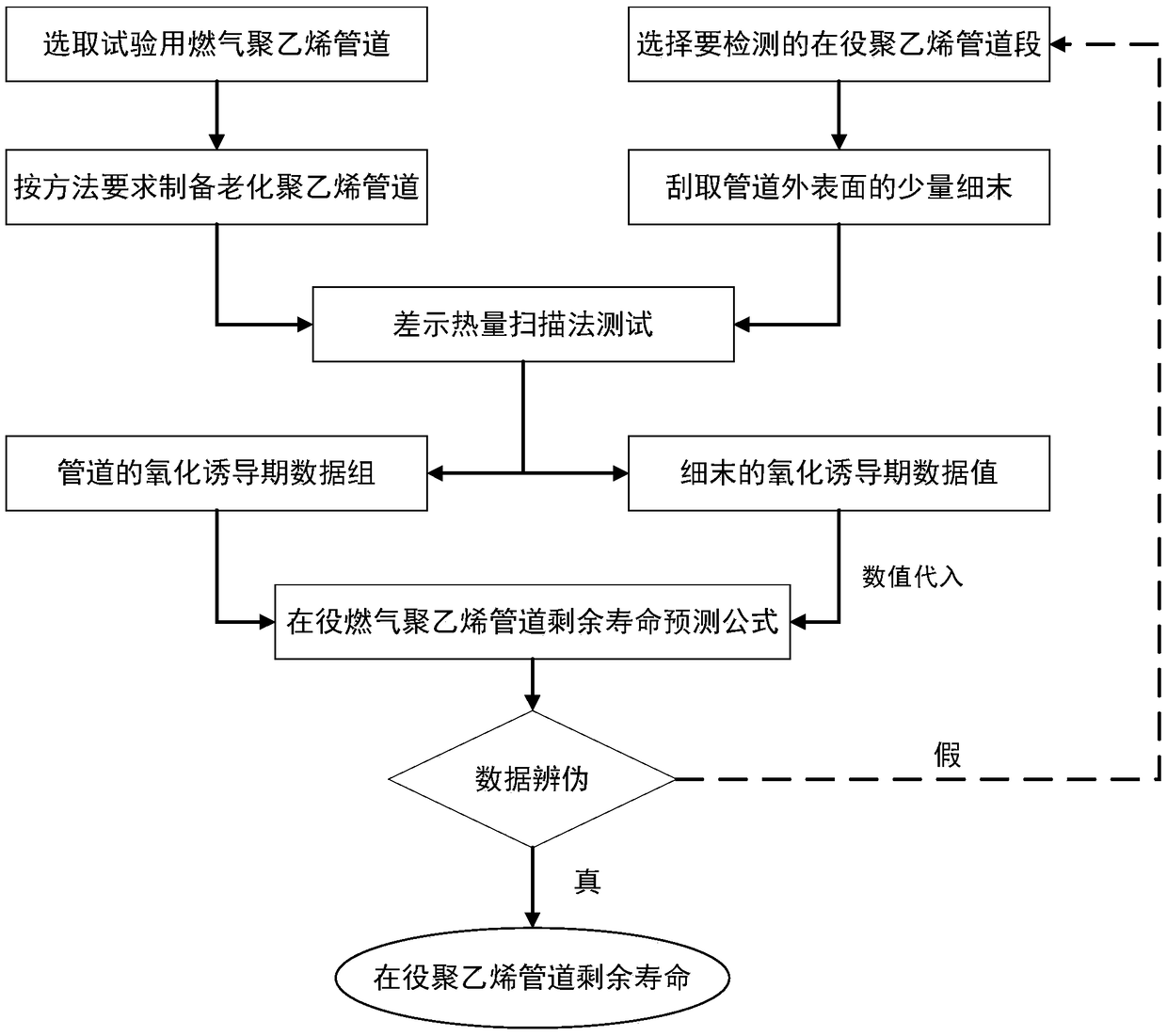 Method for predicting residual life of in-service gas polyethylene pipelines