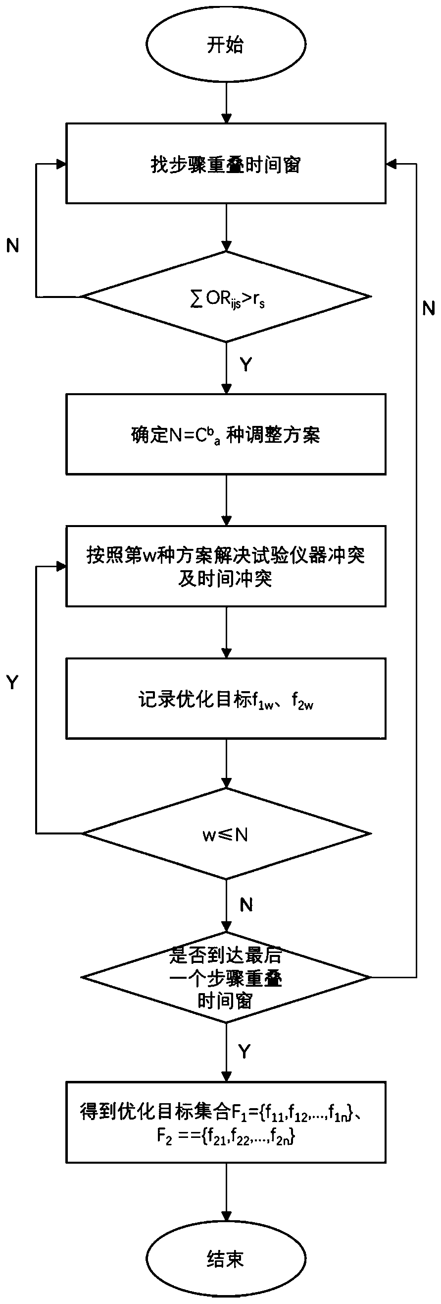 Test instrument scheduling method under limited resource constraints